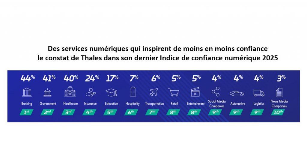 Des services numériques qui inspirent de moins en moins confiance : le constat de Thales dans son dernier Indice de confiance numérique 2025